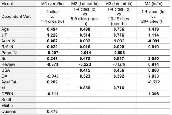 Table  4:   The  (Exp(ß)-1)  values  for  logistic  regressions  14  predictor  variables  (plus  one  interaction  variable)  were  used  to  predict  the  target  variable  (citation  counts): (1) article age (Age), (2) journal impact factor (JIF), (3) n
