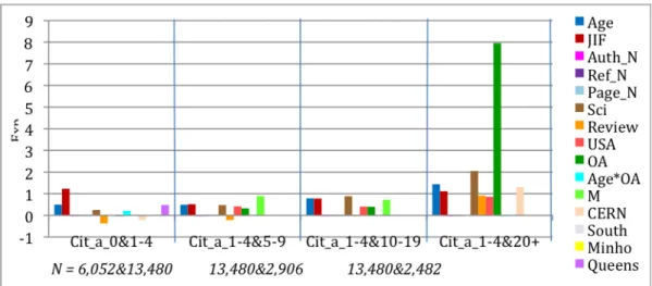 Figure 4:   Exp(ß)-1 values for logistic regressions. These comparisons are based  on 4 models, each analyzing a different comparison range