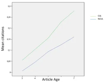 Figure 5: Interaction between OA and article age. Over and above the sum of  the  independent  positive  effects  on  citations  of  OA  alone  and  of  age  alone,  the  size  of  this  OA  Advantage  increases  as  articles  get  older,