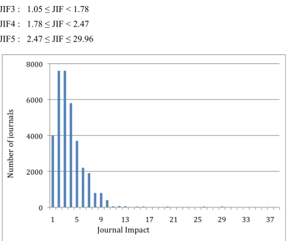 Figure  6:  Distribution  of  Journal  Impact  Factors  by  Journal.  As  with  the 
