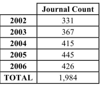 Table 1: Journal counts per year. Number of journals in  our sample for each year tested