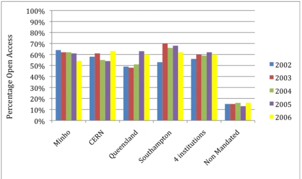 Figure 1: Open Access (OA) Self-Archiving Percentages for Institutions With Self- Self-Archiving Mandates Versus Non-Mandated, Self-Selected Controls: As estimated from  the portion of their yearly published article output that is indexed by Thomson-Reuter