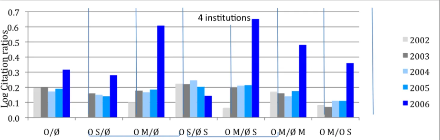Figure 2: Log Citation Ratios Comparing the Yearly OA Impact Advantage for  Self-Selected vs Mandatory OA 2002-2006