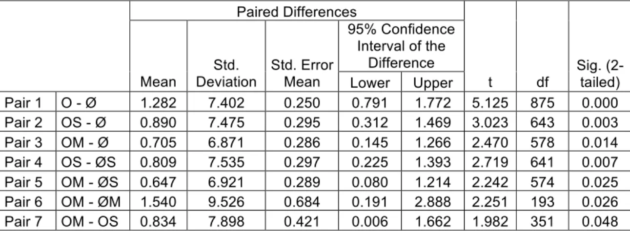 Table 2: Paired Samples Test. Significance levels for the 2-tailed t-tests for the  differences graphed as log ratios in Figure 2, averaged across 2004-2006 
