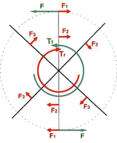 Figure 2.3	  Point d'application des  forces  du  système. 