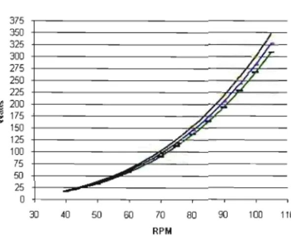 Figure 2.4 Tendance de  la courbe de puissance vs.  RPM 