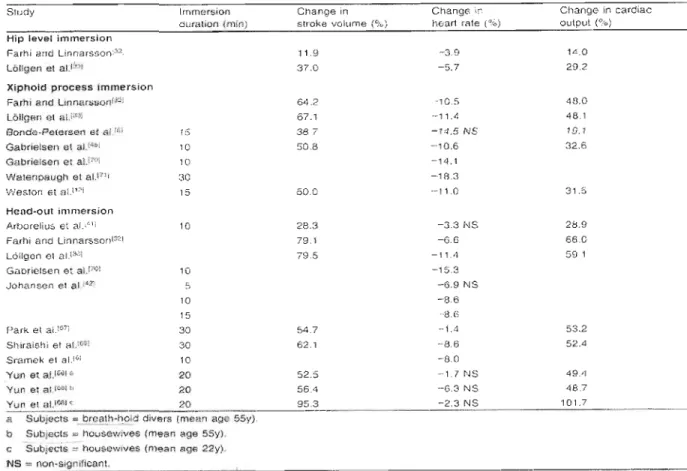 Tableau 2.3	  Réponse cardiaque  en  immersion  therrnoneutre et  hors de  l'eau  (Tirée de  Wilcock et  al.,  2006) 