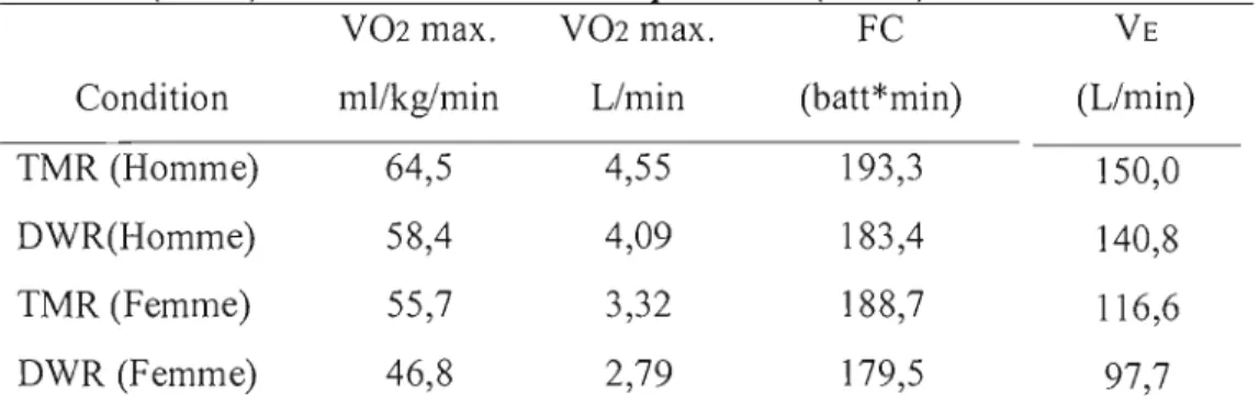 Tableau  2.4.  Différences  métaboliques  entre  la  course  maximale  sur tapis  roulant (TMR) et  la  course dans  l'eau profonde (DWR) 