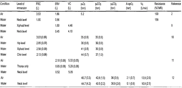 Tableau 2.5  Ajustements  respiratoires  et  pulmonaires  qui  se  produisent  en  immersion  au  repos