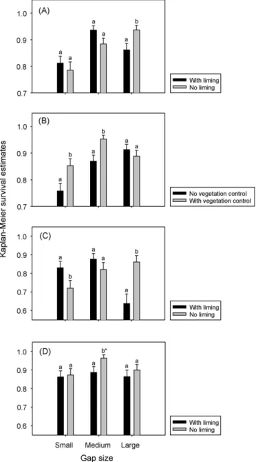 Fig. 4. Mean annual leader increment (±1 SE) averaged from 2000 to 2002 as a function of gap size and liming for sugar maple without vegetation control (A) and with vegetation control (B); and for yellow birch whether vegetation control was applied or not 