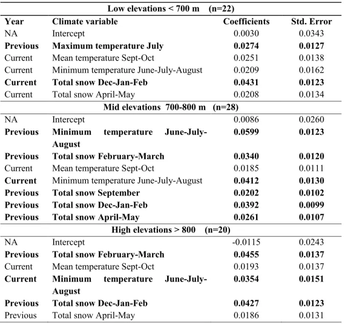 Tableau  13:  Restricted  maximum  likelihood  (REML)  coefficient  estimates  and  standard  errors for each climate variable selected in the best climate models in each elevation zone for  yellow birch trees