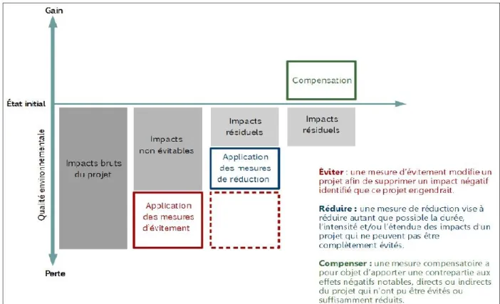 Figure 1.2 Explications de l’influence des mesures de la séquence ERC (Éviter-Réduire-Compenser) sur la  qualité environnementale d’un milieu (tiré de : Ministère de l’environnement, de l’énergie et de  la mer en charge des relations internationales sur le