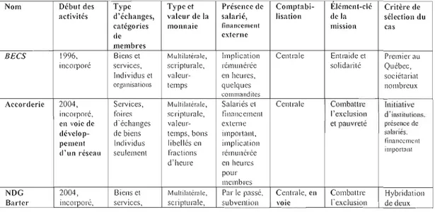 Tableau 4.1- Le résumé des principales caractéristiques des  organisations de l'échantillon 