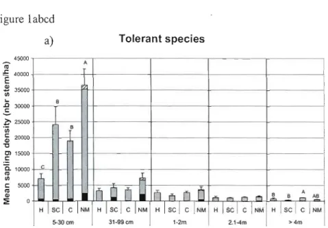 Figure 1abcd  a)  Tolerant species  45000  lù  A 1  .t:  40000 E i  2  35000  i III  ..