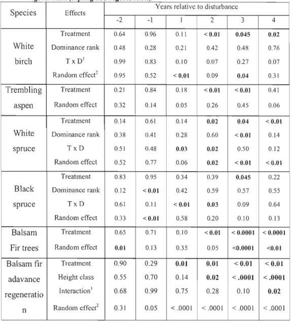 Table 5: P values of the effects of treatment and dominance rank (or height c1ass),  the  interaction between  these effects and the random effect of the ANGYA  models for  each year relative to disturbance of each  tree species and  for  balsam  fir advan