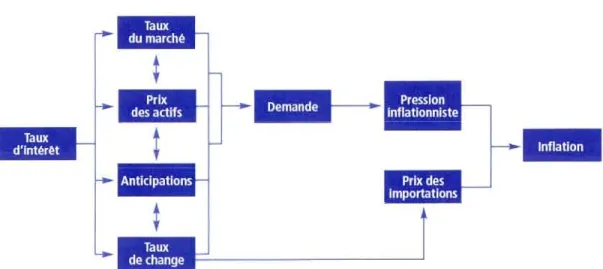 Figure  1.1  Les  mécanismes  de  transmission  de  la  politique  monétaire  selon  The  Monetary PoUcy  Commitee de  la Bank ofEngland  2 