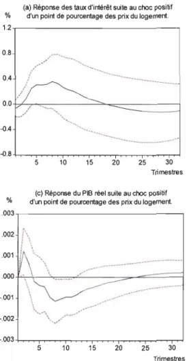 Figure 3.2  Fonctions de réaction  suite à un  choc du  secteur du  logement. 