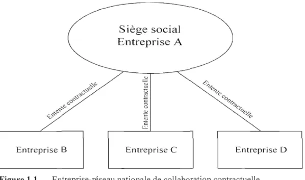 Figure  1.1  Entreprise-réseau nationale de collaboration contractuelle 
