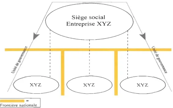 Figure 1.4  Entreprise-réseau  transnationale de collaboration structurelle 