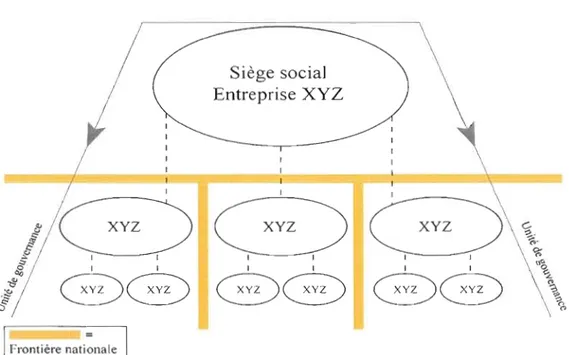 Figure 1.7  Entreprise  réseau  de  collaboration  structurelle  composée  d'entités  elles-mêmes organisées en entreprise-réseau  nationale 