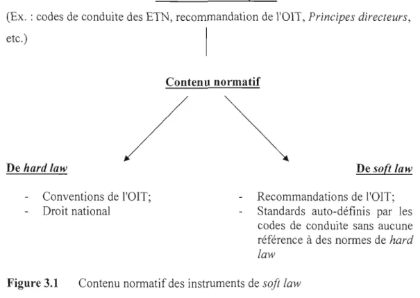 Figure 3.1  Contenu normatif des instruments de  soft law 
