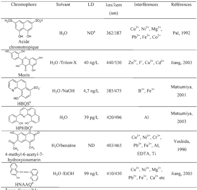 Tableau  1.3: Présentation de chromophores pour l'analyse du  Be en  fluorescence. 