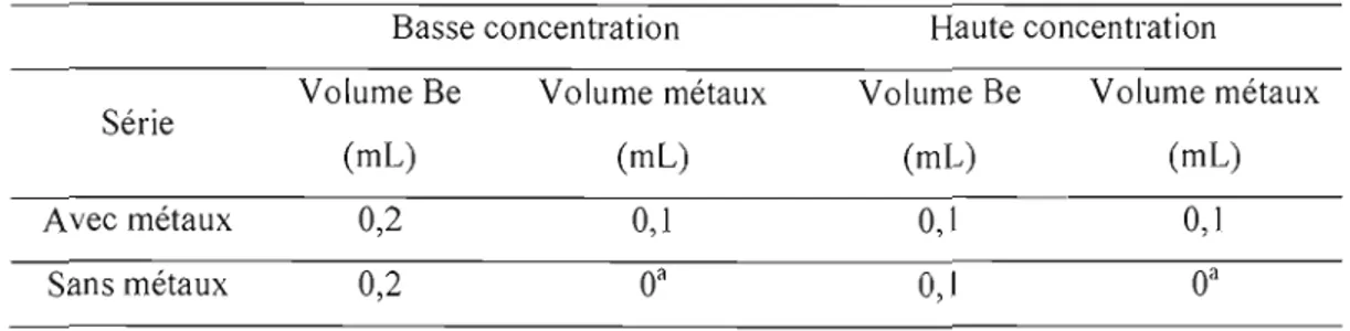 Tableau 2.7:  Composition volumique des métaux et du  Be dans les solutions pour les  tests d'interférences spectrophotométriques