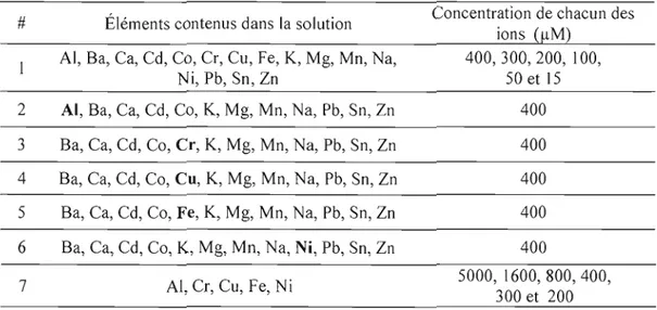 Tableau 2.8:  Constitution des solutions d'ions multi-élémentaire pour les tests  d'interférences