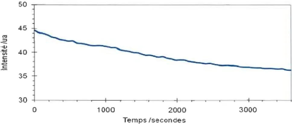 Figure 3.14:  Variation de  l'intensité d'émission en  mesure continue du  HBQS  à  une  concentration de 56,4  ~M  (Hitachi,  À c ,=  385  nm  et  À cm  =  475 nm)