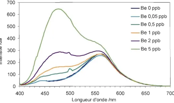 Figure 3.18:  Courbe de fluorescence du complexe Be-HBQS à  différentes concentrations  (Hitachi, À-ex=385  nm)