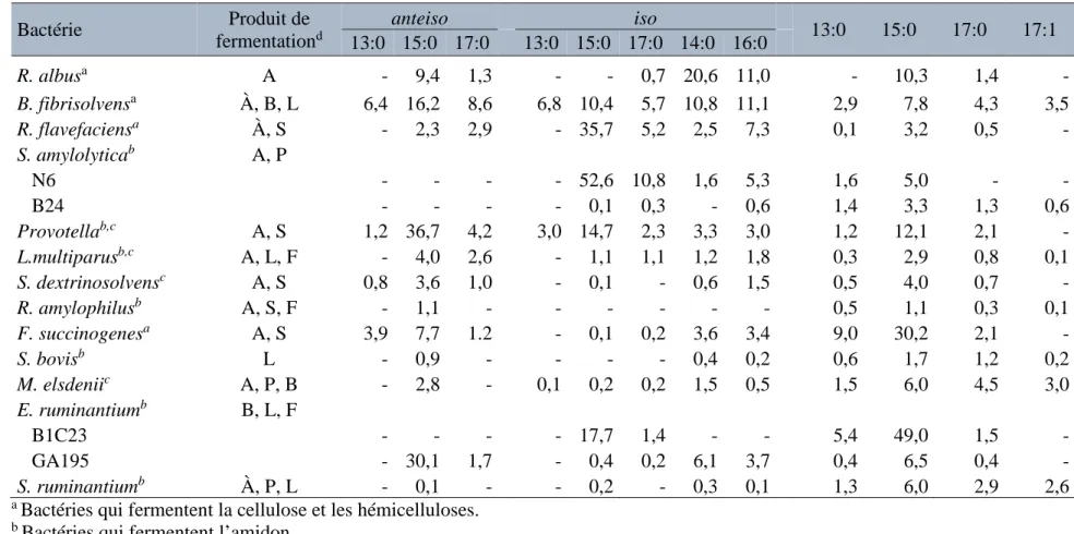 Tableau 2.4  Substrats prédominants, produits de fermentation, et acides gras à chaîne impaire et ramifiée  (g/100 g d'acides gras) de  1 