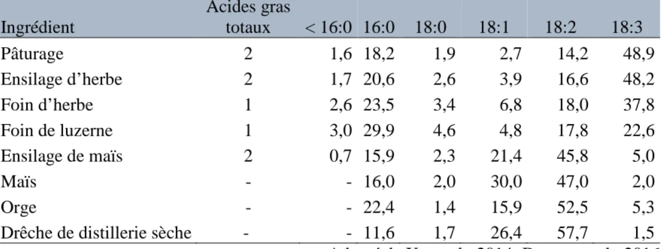 Tableau  2.5  Teneur en acides gras (g/100 g de matière  sèche) et composition (g/100 g  d’acides gras totaux) des ingrédients utilisés dans les régimes des ruminants