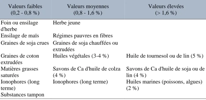 Tableau 2.6 Facteurs alimentaires pouvant modifier la concentration des acides linoléiques  conjugués du lait