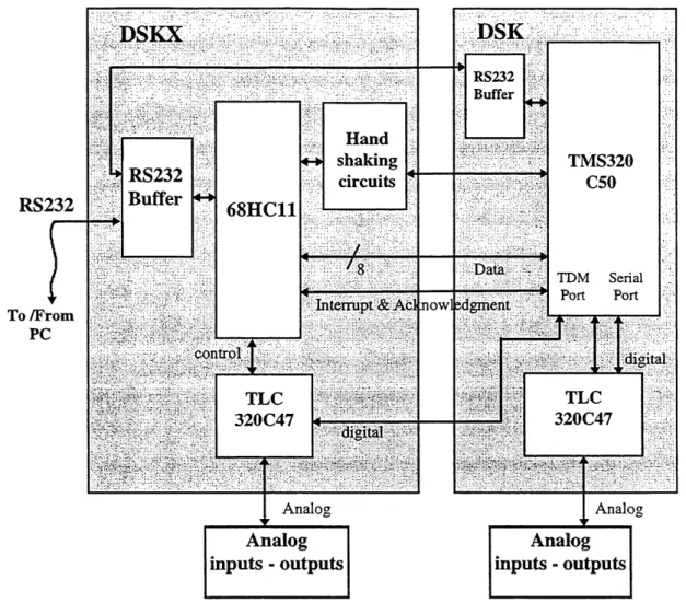 Figure 3.2 Block diagram of the DSKX board architecture