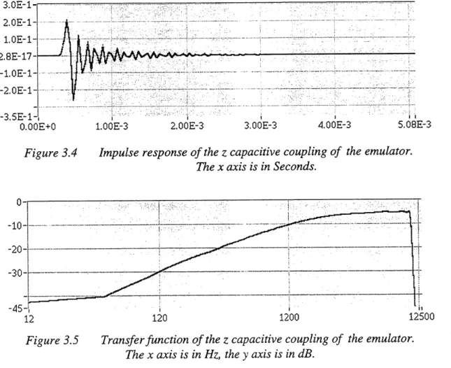 Figure 3.4 Impulse response of the z capacitive coupling of the emulator.