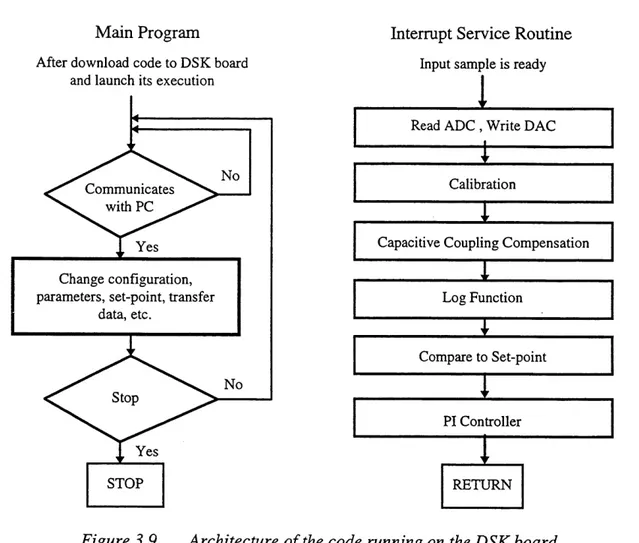 Figure 3.9 Architecture of the code running on the DSK board