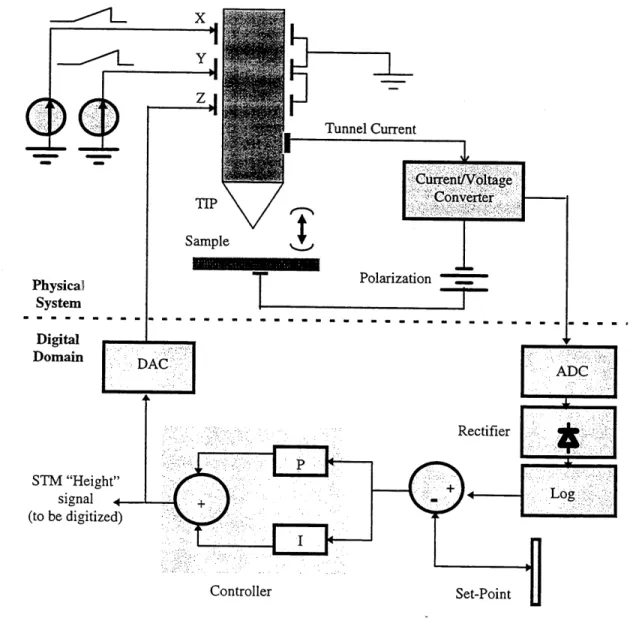 Figure 4.1 Block diagram of the STM digital control loop