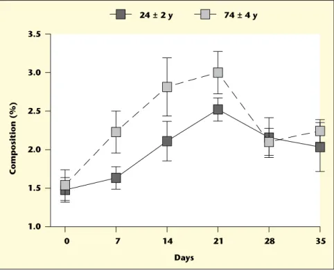 Figure 1. Changes in the % composition of docosahexaenoic acid (DHA) in plasma total lipids during 21 days supplementation with 680 mg/d of (DHA) in elderly versus young adults (74 ± 4 versus 24 ± 2 y old, respectively;