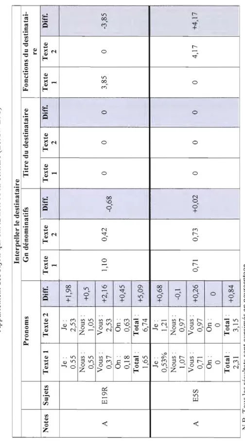 Tableau 4.11  Appariement des sujets qui ont la note A en écriture (EI9R 1E5S)  Interpeller le destinataire  Pronoms Gn dénominatifs Titre du destinataire Fonctions du destinatai­ re  Notes Sujets Texte 1 Texte 2 Diff