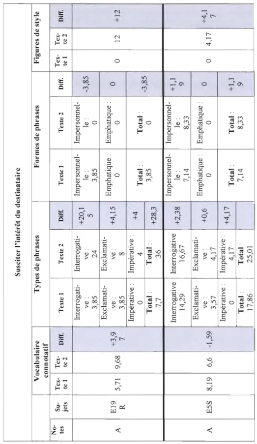 Tableau 4.12  Appariement des sujets qui ont la note A en écriture (E19R / E5S)  Susciter l'intérêt du destinataire  Vocabulaire Types de phrases Formes de phrases  connotatif  No­ tes Su­ jets Tex­te 1 Tex­te 2 Diff