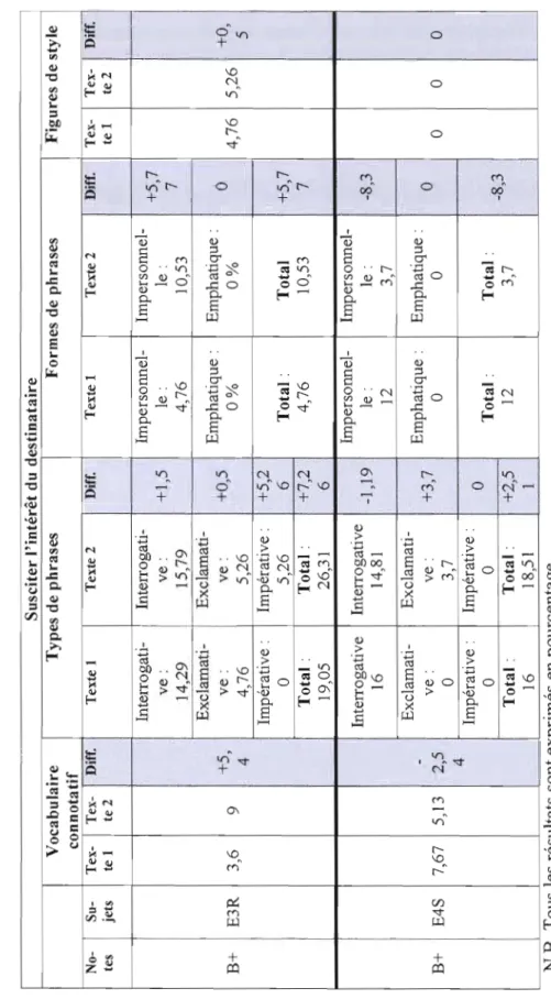 Tableau 4.14  Appariement des sujets qui ont la note B+ en écriture (E3R / E4S)  Susciter l'intérêt du destinataire  Vocabulaire Types de phrases  Formes de phrases  connotatif  No-Su-Tex-Tex-Diff