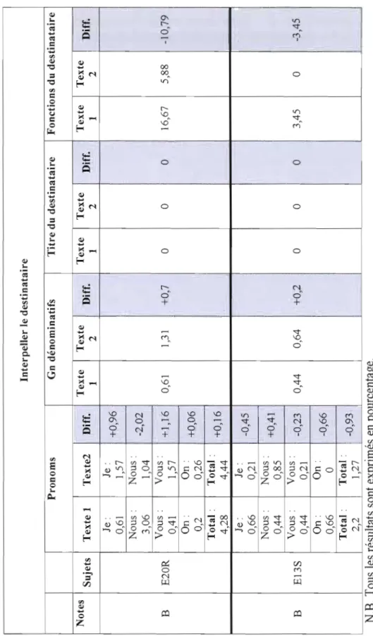 Tableau 4.15  Appariement des sujets qui ont la note B en écriture (E2üR 1E13S)  Interpeller le destinataire  Pronoms Gn dénominatifs Titre du destinataire Fonctions du destinataire  Notes  Sujets Texte 1 Texte2 Diff