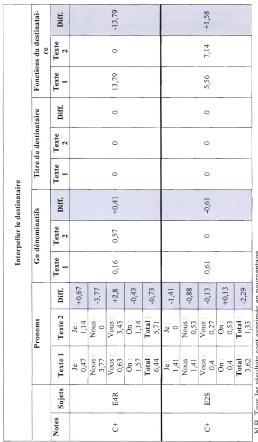 Tableau 4.17  Appariement des sujets qui ont la note C+ en écriture (E4R 1E2S)  Interpeller le destinataire  Pronoms Gn dénominatifs Titre du destinataire Fonctions du destinatai- Notes  Sujets Texte 1  Je:  0,47  Nous:  3,77  C+ E4R Vous:  0,63  On:  1,57