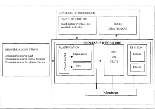 Figure  2.1  Composantes  du  modèle  de  1981  de  Hayes  et  Flower.  (Traduction  de  Rosalie  Roy,  1998)