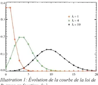 Illustration  1:  Évolution de la courbe de la loi de  Poisson en fonction  de  À 