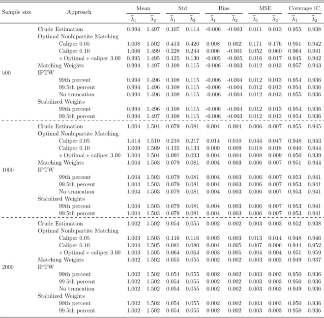 Table 2.1. Estimate of treatment effect in Scenario 1. True effects are λ 1 = 1 and λ 2 = 1.5.