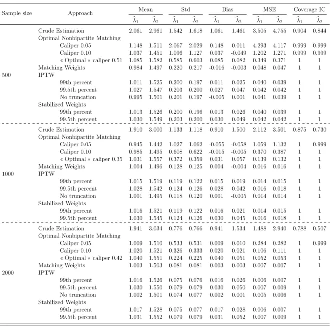 Table 2.2. Estimate of treatment effect in Scenario 2. True effects are λ 1 = 1 and λ 2 = 1.5.
