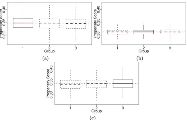 Figure 2.1. Overlap on fitted propensity scores before adjustment in Scenario 1 using 2000 observations
