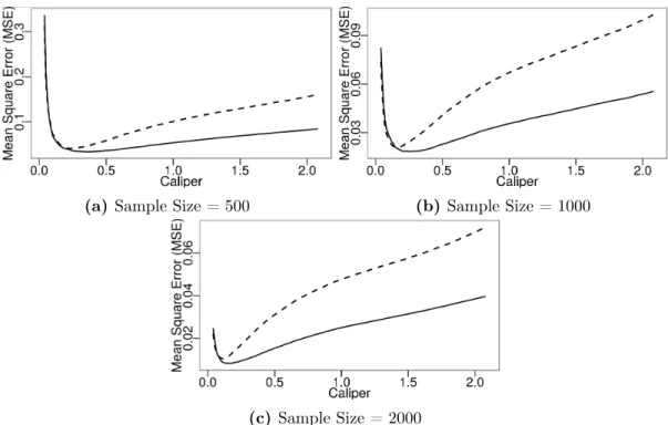 Figure 2.5. MSE of optimal nonbipartite matching as a function of caliper parameter in Scenario 3