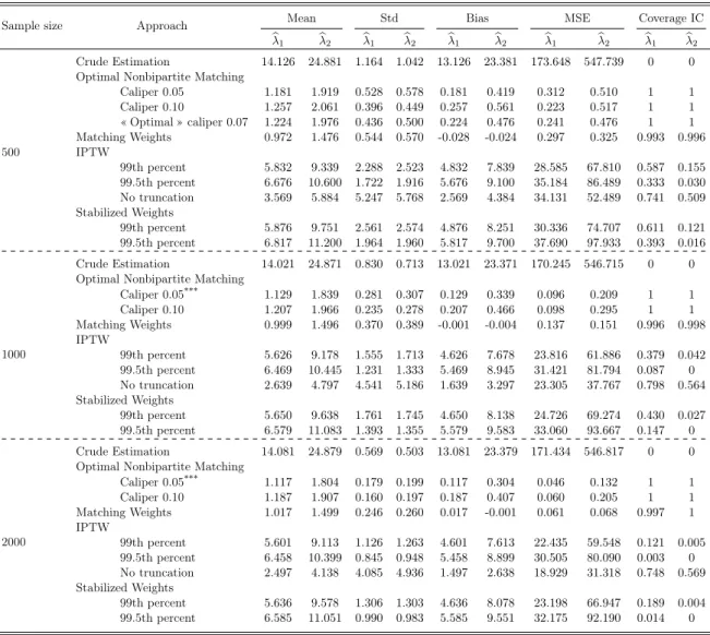 Table 2.4. Estimate of treatment effect in Scenario 4. True effects are λ 1 = 1 and λ 2 = 1.5.